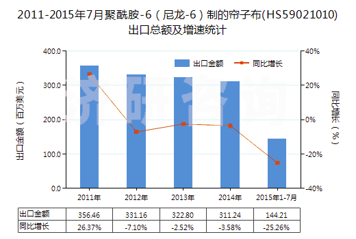 2011-2015年7月聚酰胺-6（尼龍-6）制的簾子布(HS59021010)出口總額及增速統(tǒng)計(jì)